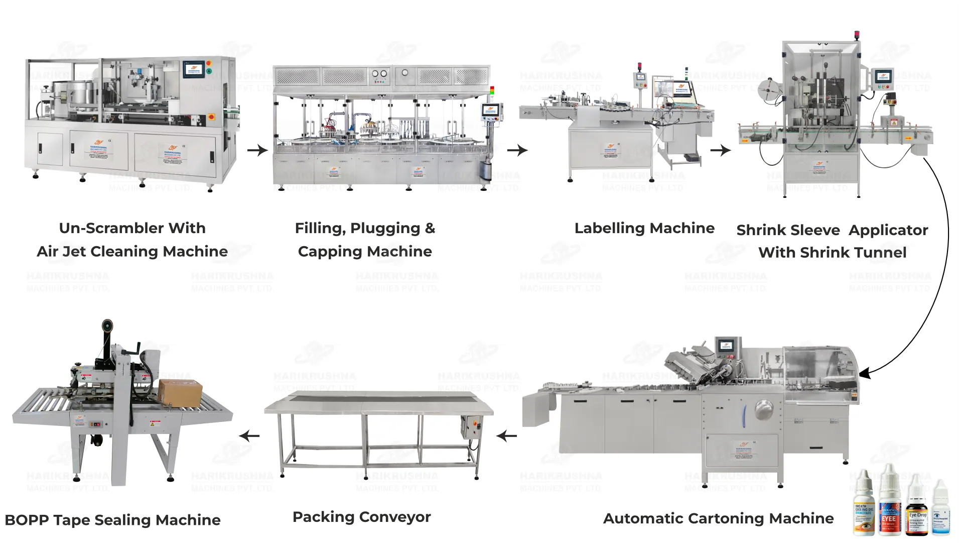 Complete Eye and Ear Drop Packaging Line by HMPL