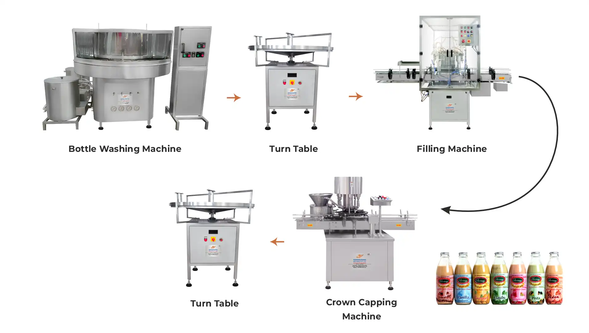 Complete Flavoured Milk Buttermilk Lassi Packaging Line for Glass Bottles