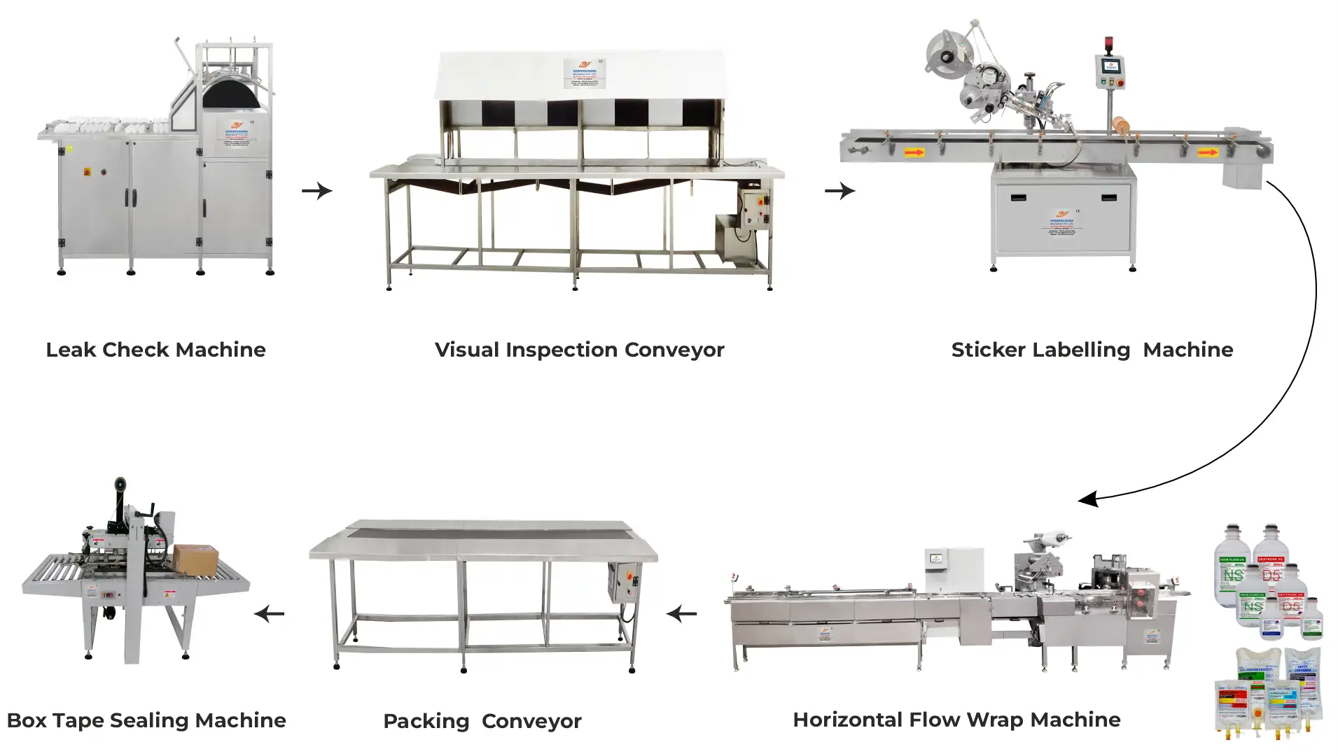 Complete I. V. Packaging Line (Large Volume Parenterals – Bags and Bottles)