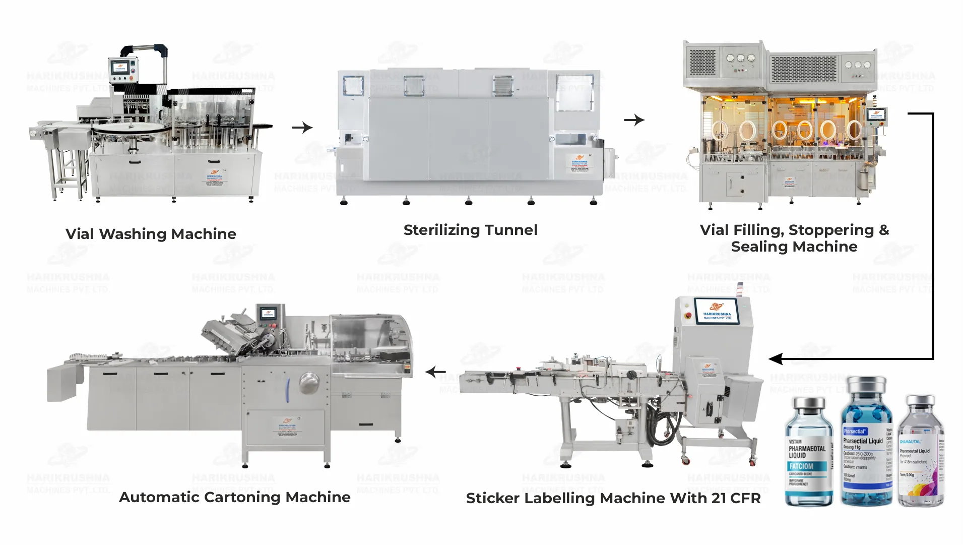 Complete Injectable Vial Liquid Packaging Line by HMPL
