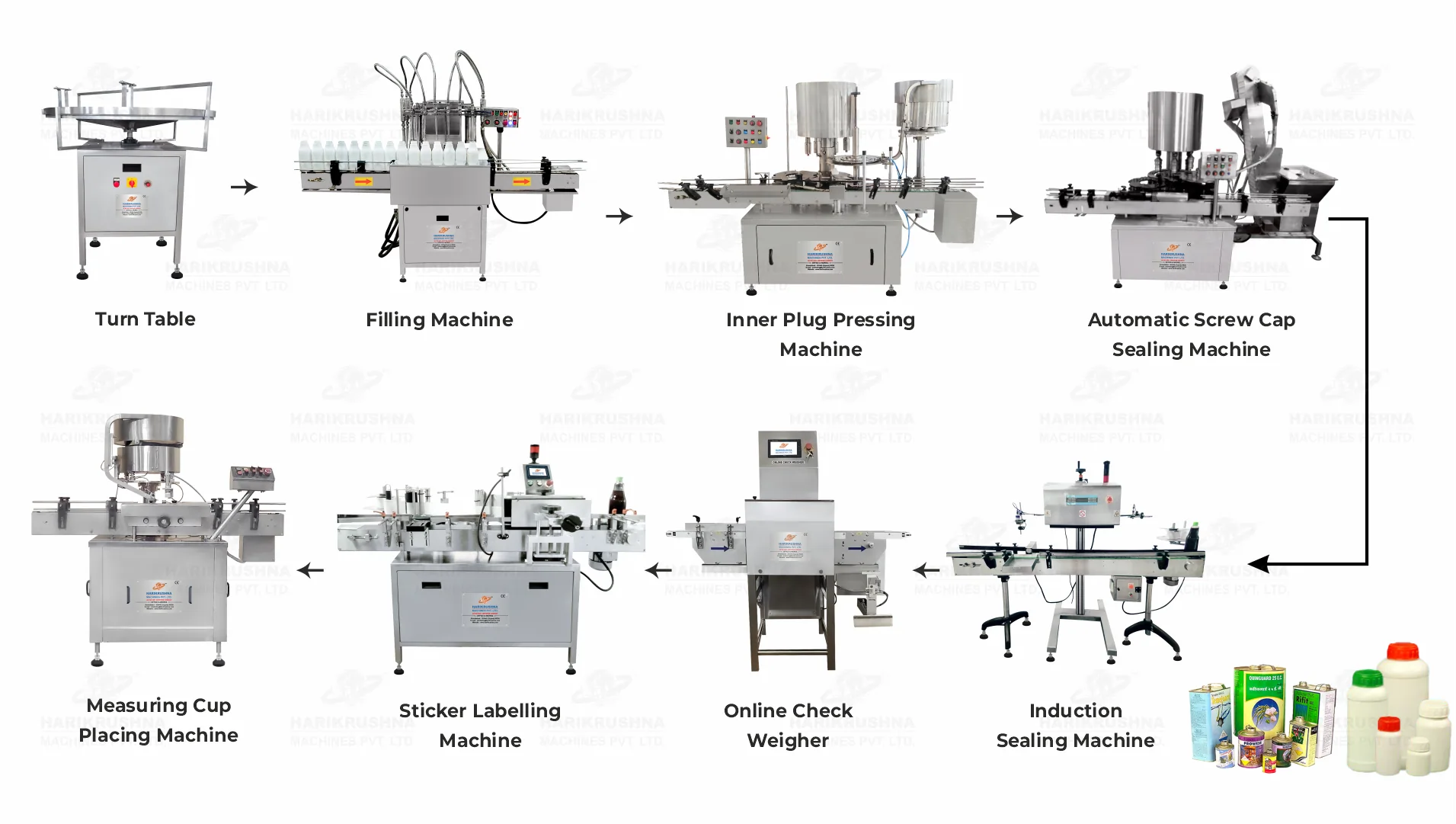 Complete Pesticides Liquid Packaging Line by HMPL