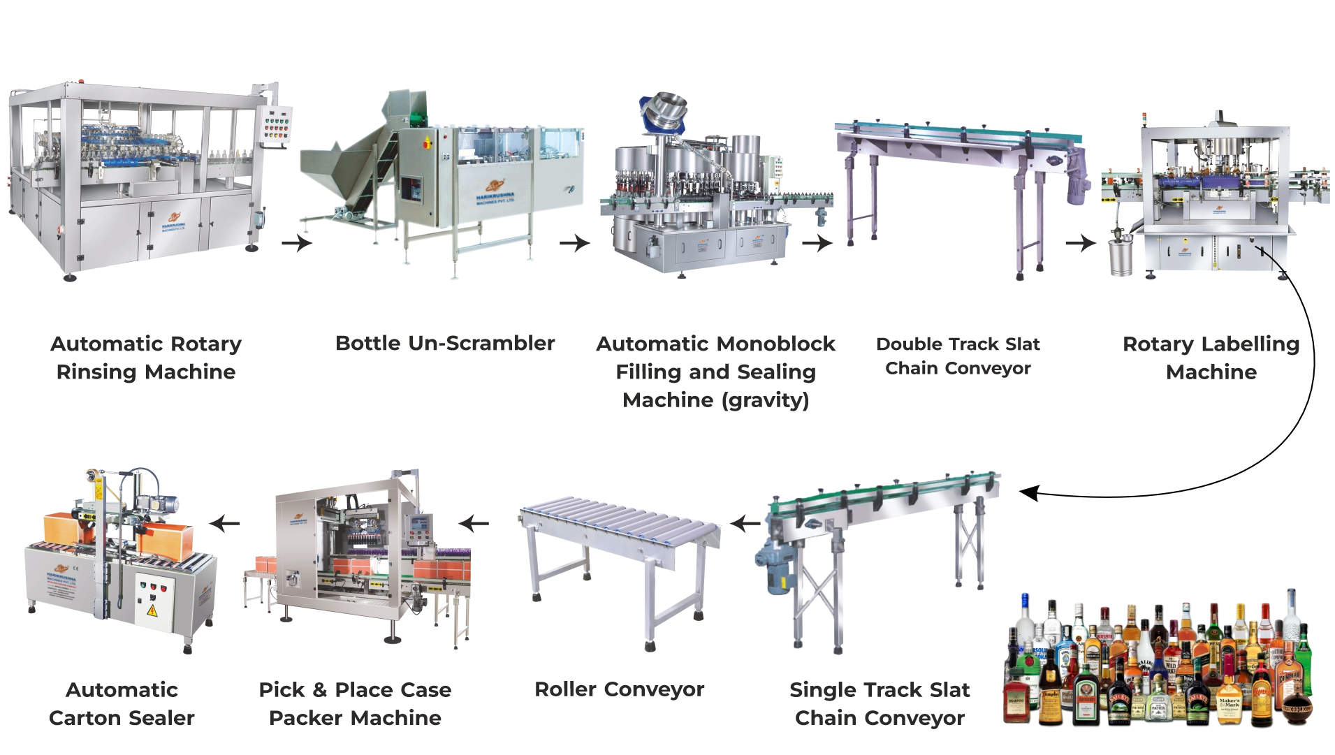 Complete Liquor Packaging Line - (Linear/ Rotary)