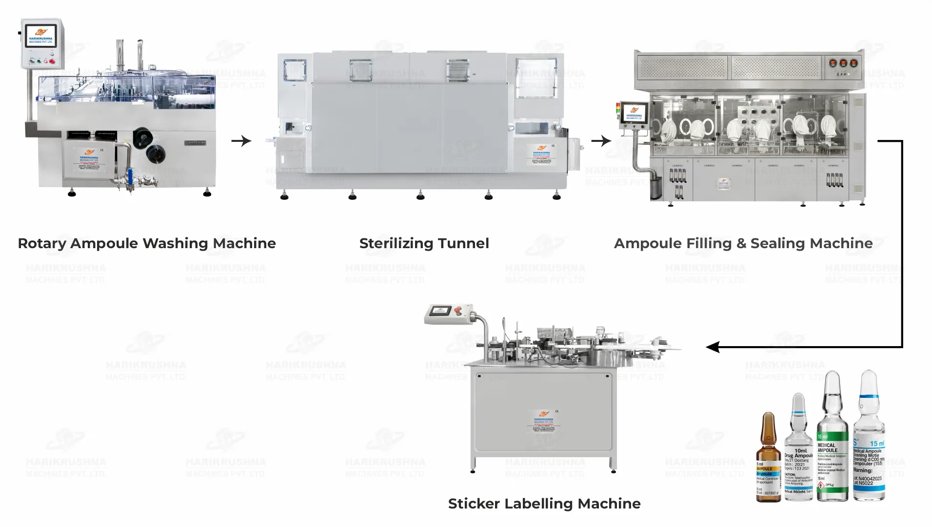 Complete Injectable Ampoule Packaging Line