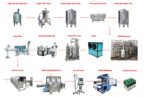 Carbonated Soft Drinks Project - Harikrushna Machines Pvt. Ltd.