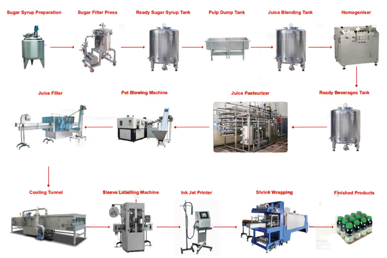 Fruit Juice Plant, Juice Production Line, Beverage Manufacturing Machinery