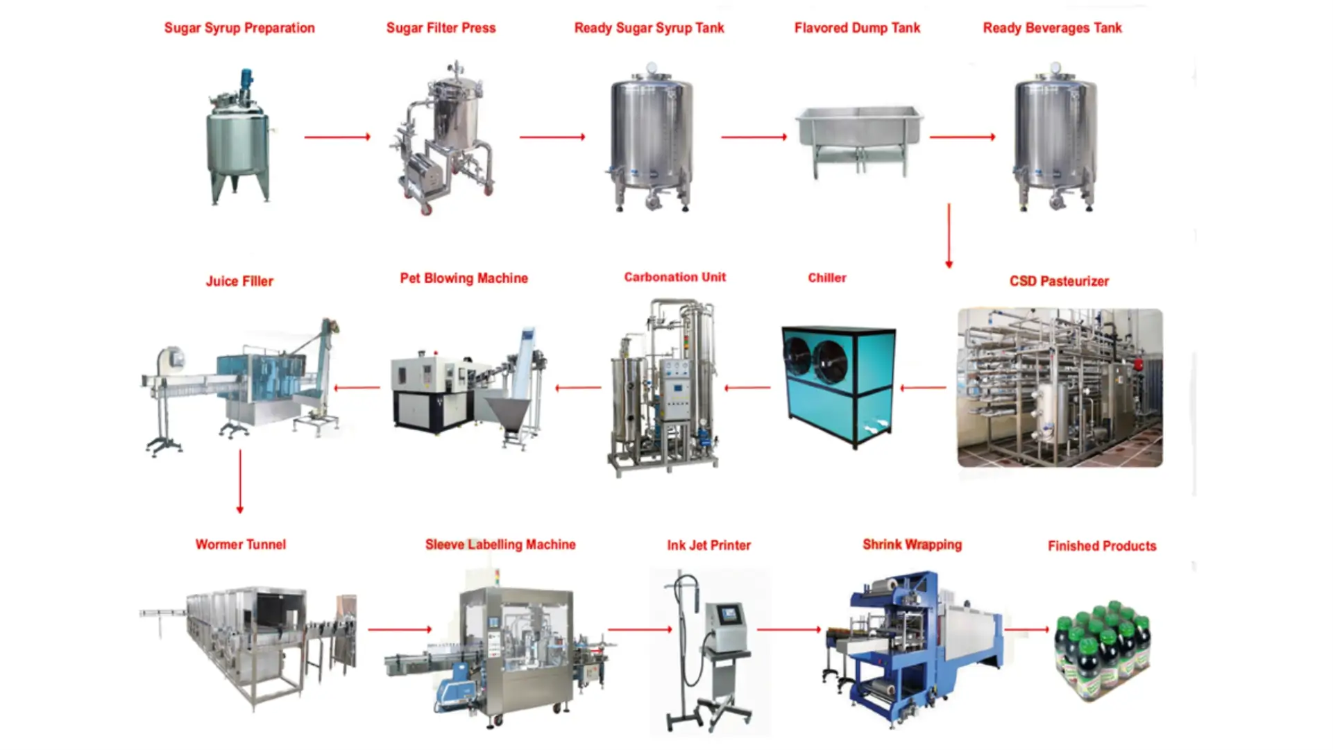 Carbonated Soft Drinks Project
