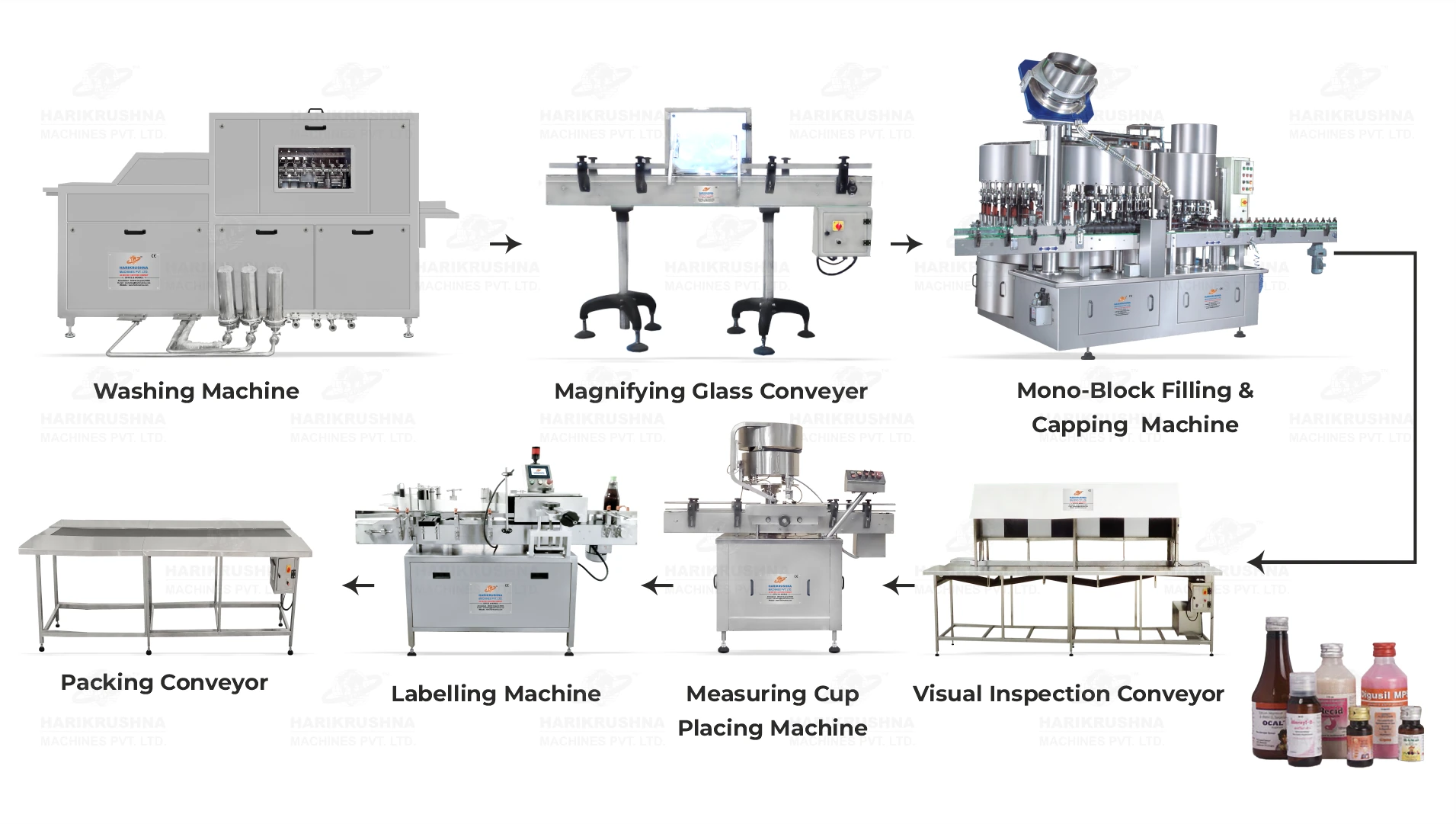 Automatic Monoblock Liquid Oral Syrup Packaging Line - HMPL
