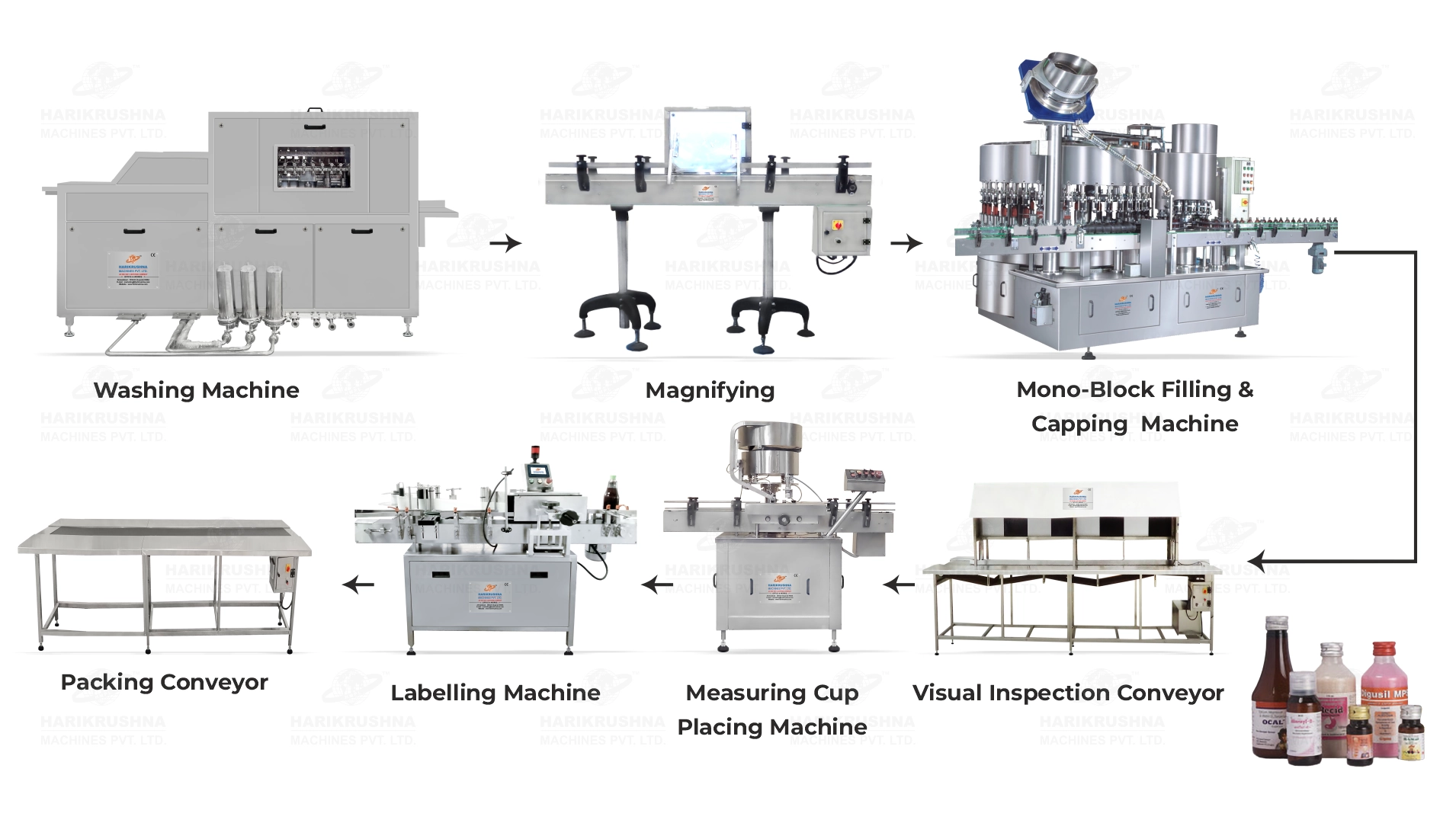 Automatic Monoblock Liquid Oral Syrup Packaging Line