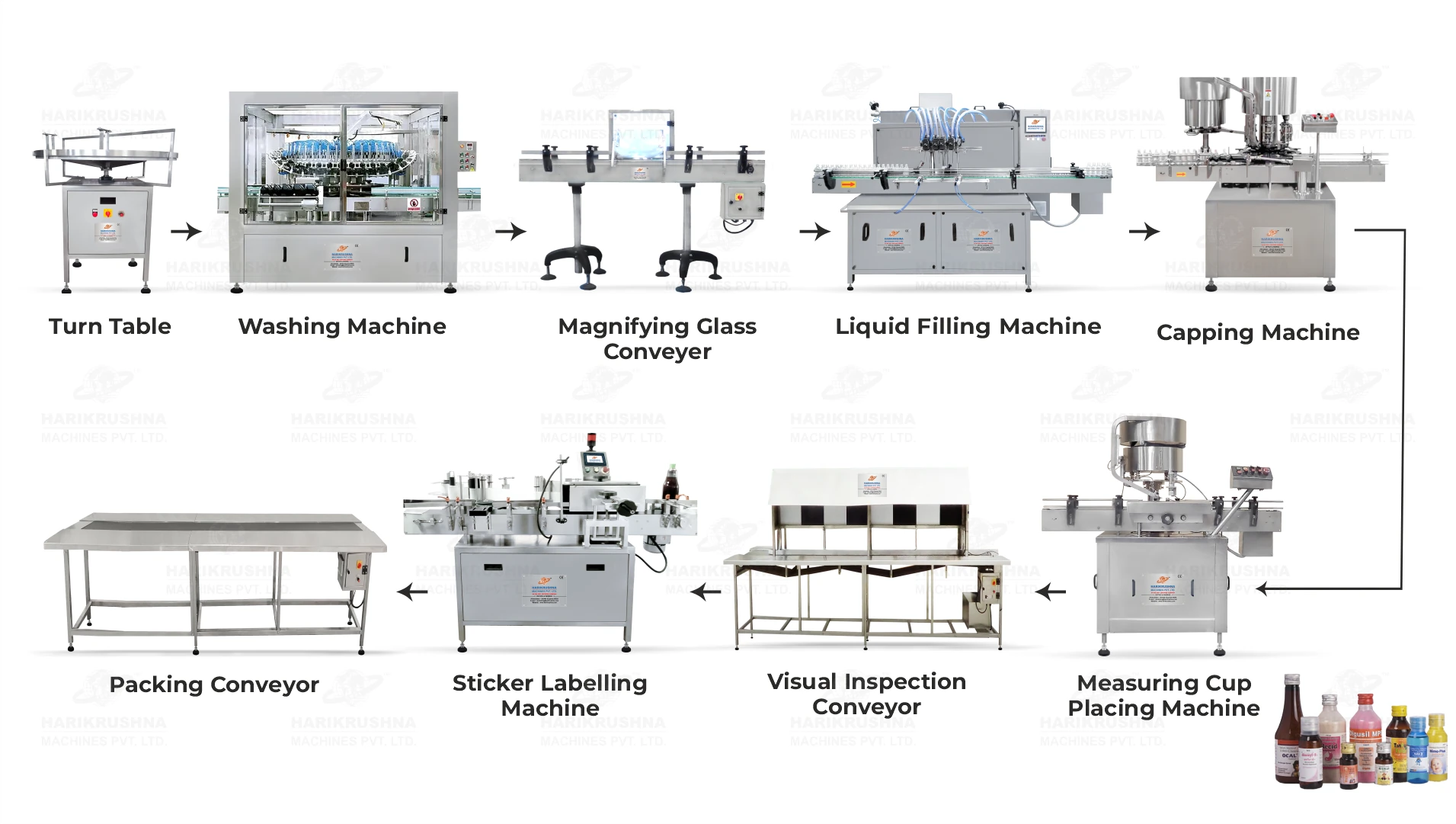Automatic Rotary Liquid Oral Syrup Packaging Line by HMPL