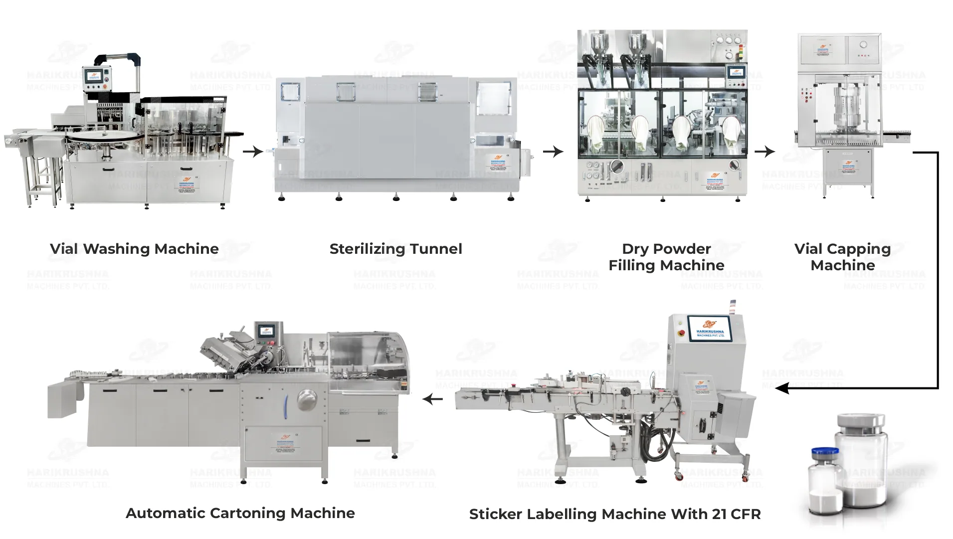 Complete Injectable Dry Syrup Vial Packaging Line by HMPL