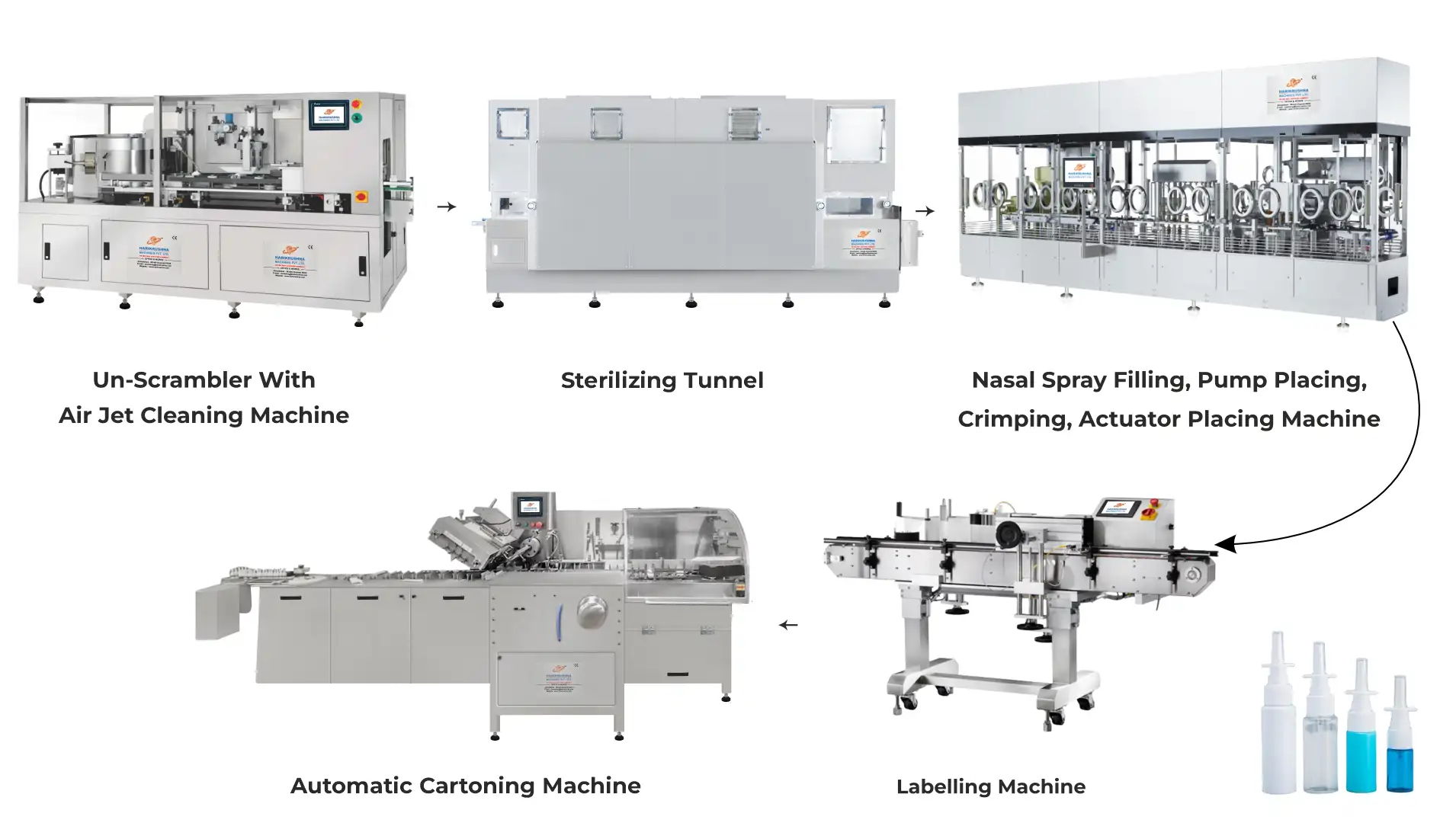 Complete Nasal Spray Packaging Line