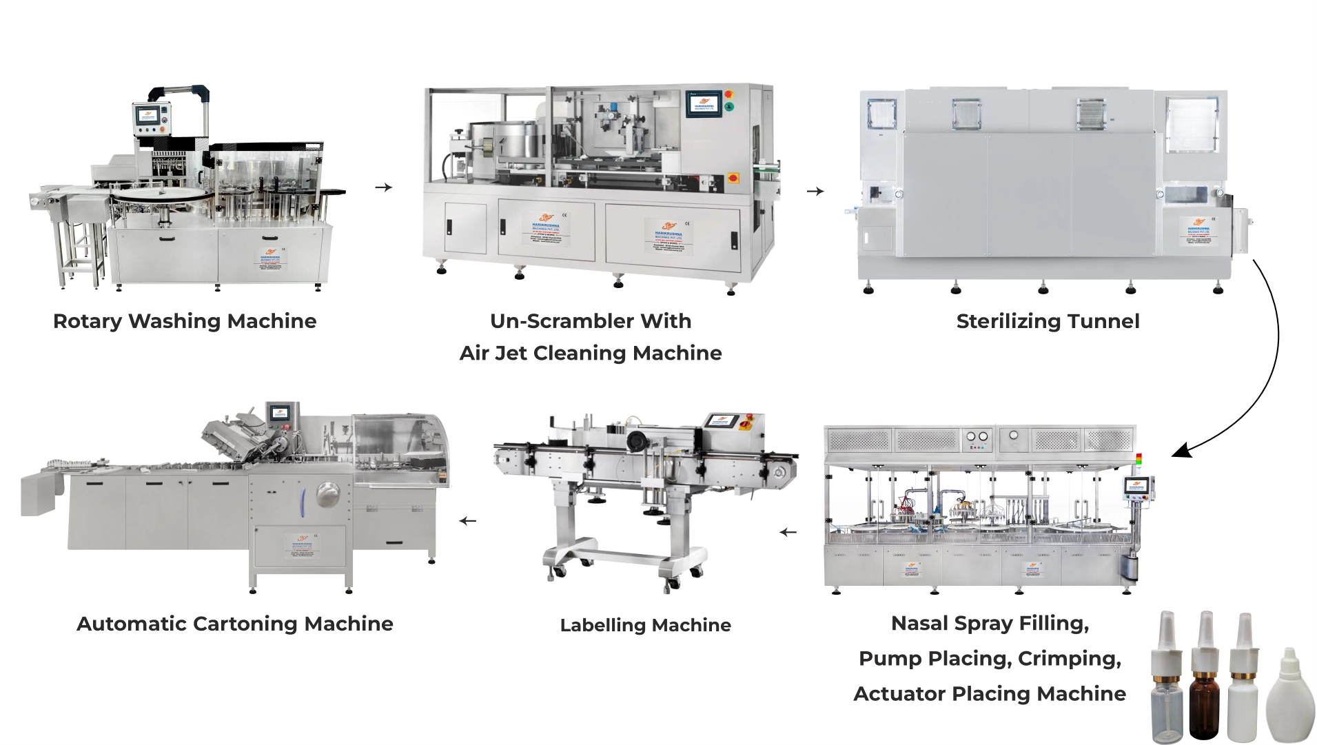 Complete Nasal Spray Packaging Line By HMPL Sterile