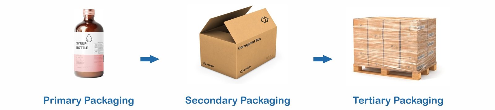 Types of packaging