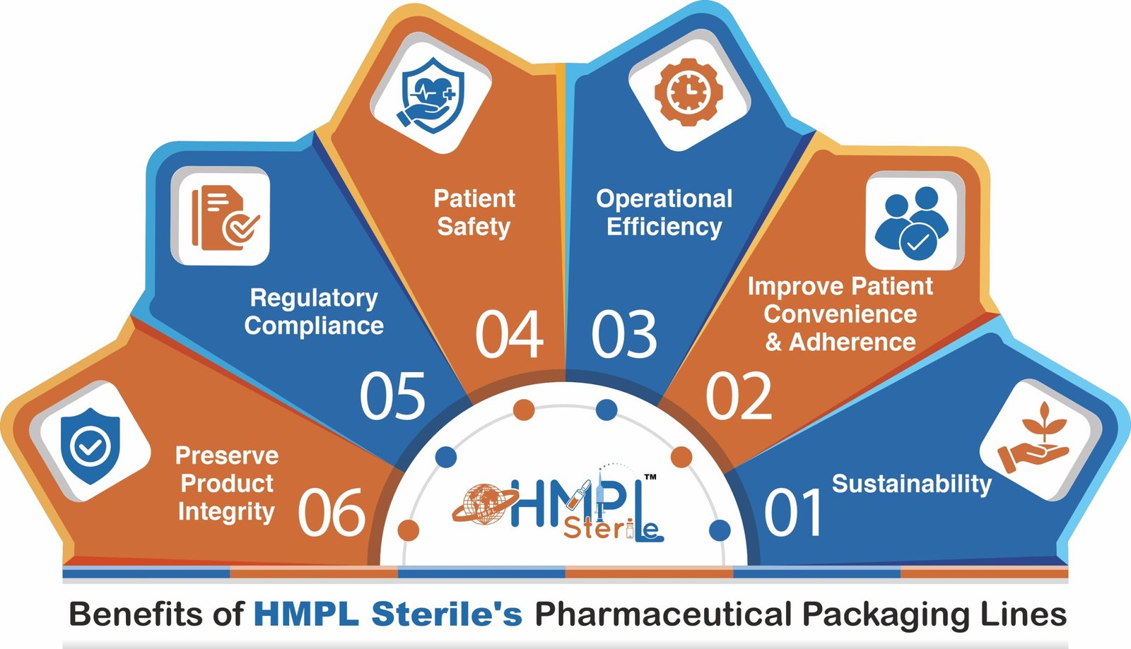 Why Choose HMPL Sterile's Pharmaceutical Packaging Lines?