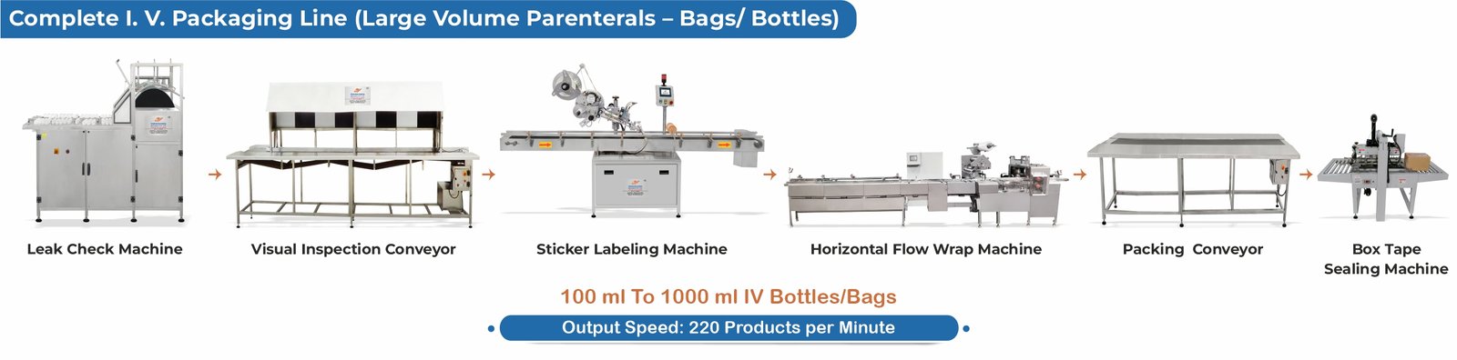 Complete I. V. Packaging Line (Large Volume Parenterals – Bags- Bottles)