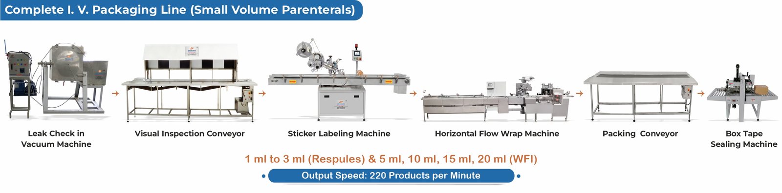 Complete I. V. Packaging Line (Small Volume Parenterals-Respules, WFI-Water for Injection)