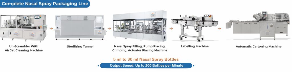 Pharmaceutical Packaging Lines for Growing Product Demands